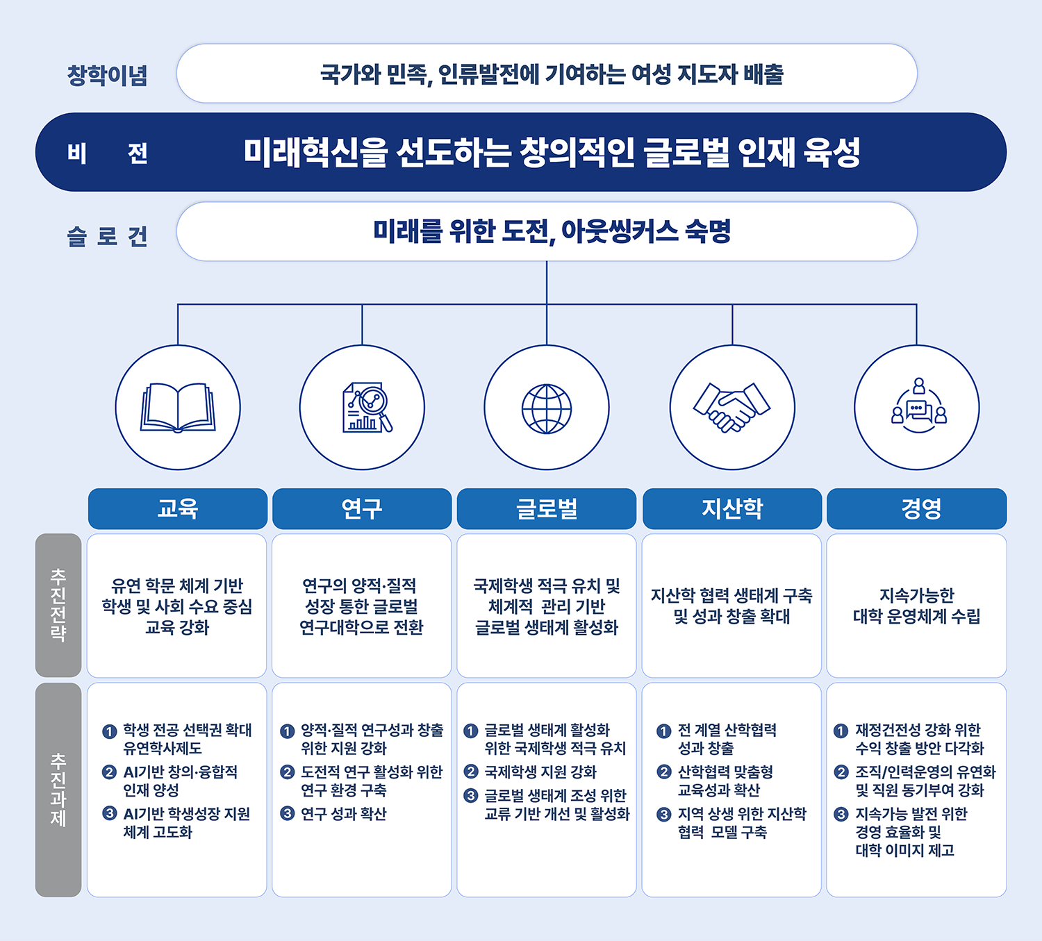 2025년 비전