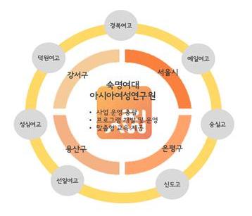 아시아여성연구원, 은평구 및 강서구와 ‘2020 서울시 고교-대학연계 지역인재육성사업’ 시행